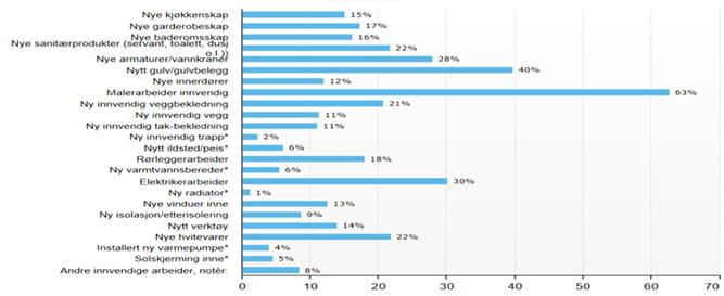 Oversikt over hva slags oppussingsprosjekter nordmenn driver med