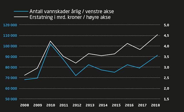 Oversikt fra Waterguard over antall vannlekkasjer